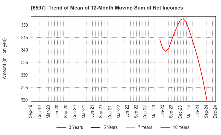 6597 HPC SYSTEMS Inc.: Trend of Mean of 12-Month Moving Sum of Net Incomes