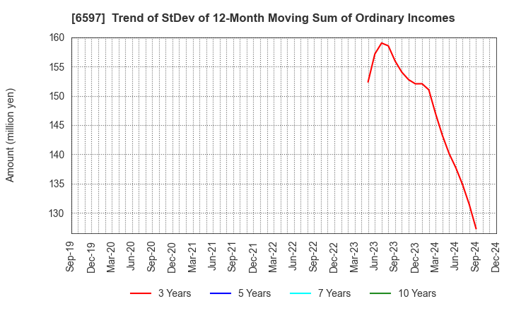 6597 HPC SYSTEMS Inc.: Trend of StDev of 12-Month Moving Sum of Ordinary Incomes