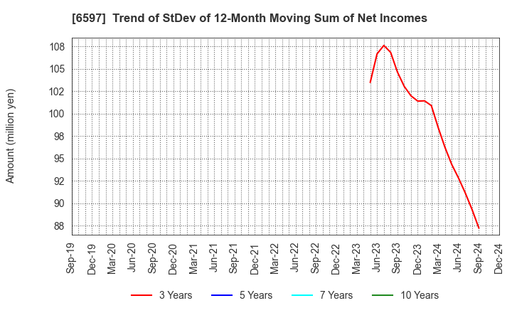 6597 HPC SYSTEMS Inc.: Trend of StDev of 12-Month Moving Sum of Net Incomes