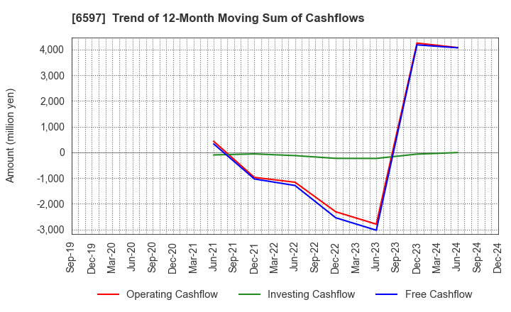 6597 HPC SYSTEMS Inc.: Trend of 12-Month Moving Sum of Cashflows