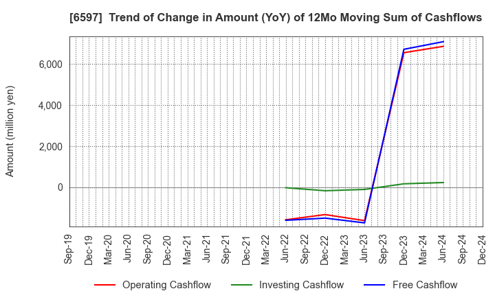 6597 HPC SYSTEMS Inc.: Trend of Change in Amount (YoY) of 12Mo Moving Sum of Cashflows