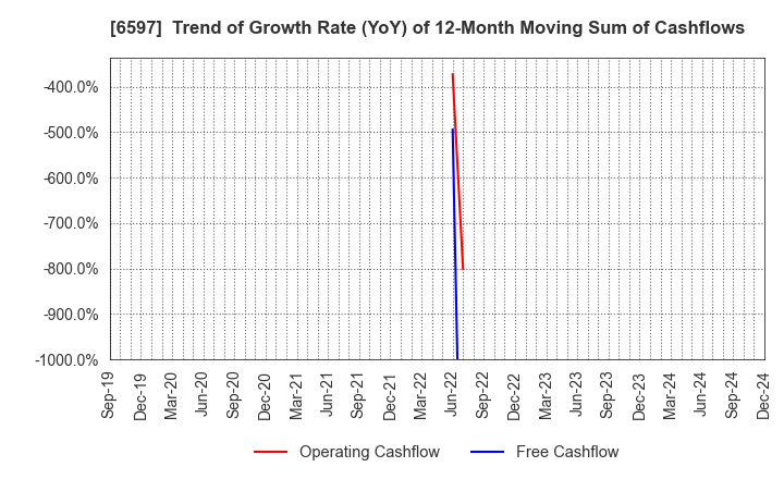 6597 HPC SYSTEMS Inc.: Trend of Growth Rate (YoY) of 12-Month Moving Sum of Cashflows