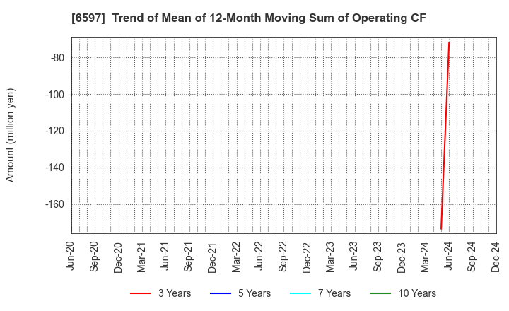 6597 HPC SYSTEMS Inc.: Trend of Mean of 12-Month Moving Sum of Operating CF