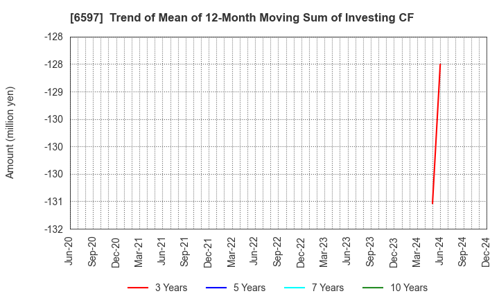 6597 HPC SYSTEMS Inc.: Trend of Mean of 12-Month Moving Sum of Investing CF