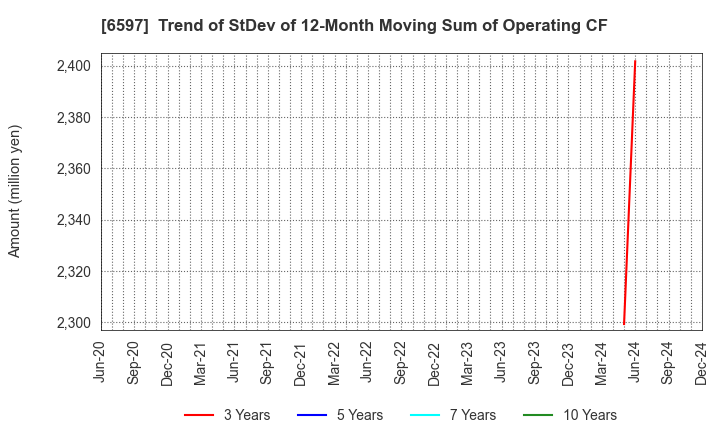 6597 HPC SYSTEMS Inc.: Trend of StDev of 12-Month Moving Sum of Operating CF