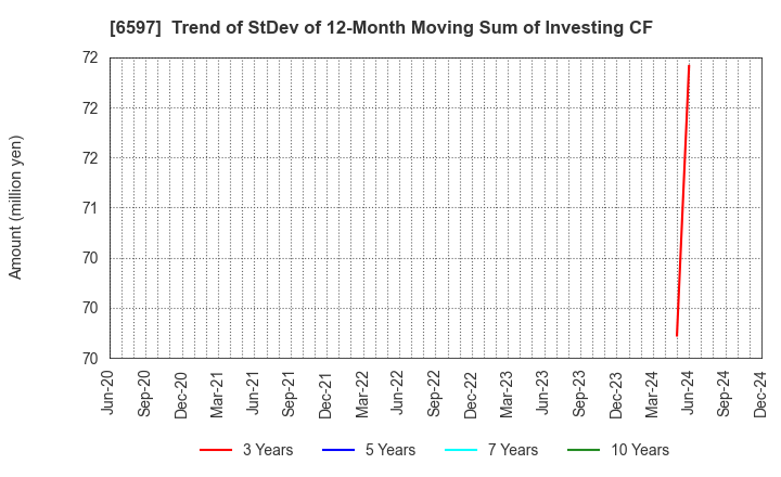 6597 HPC SYSTEMS Inc.: Trend of StDev of 12-Month Moving Sum of Investing CF