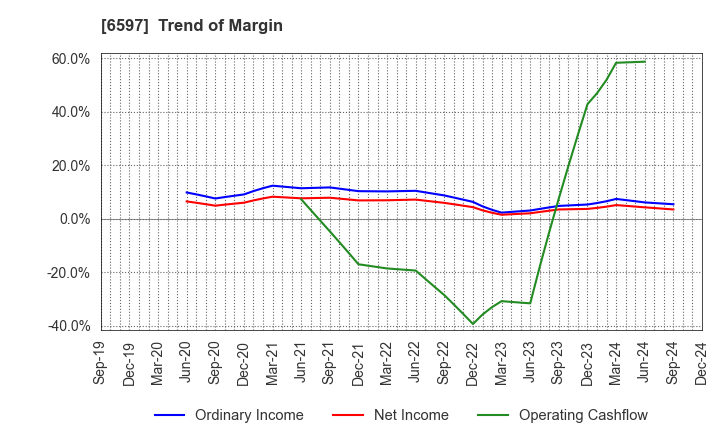 6597 HPC SYSTEMS Inc.: Trend of Margin