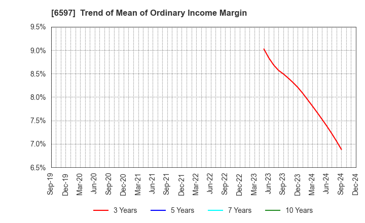 6597 HPC SYSTEMS Inc.: Trend of Mean of Ordinary Income Margin