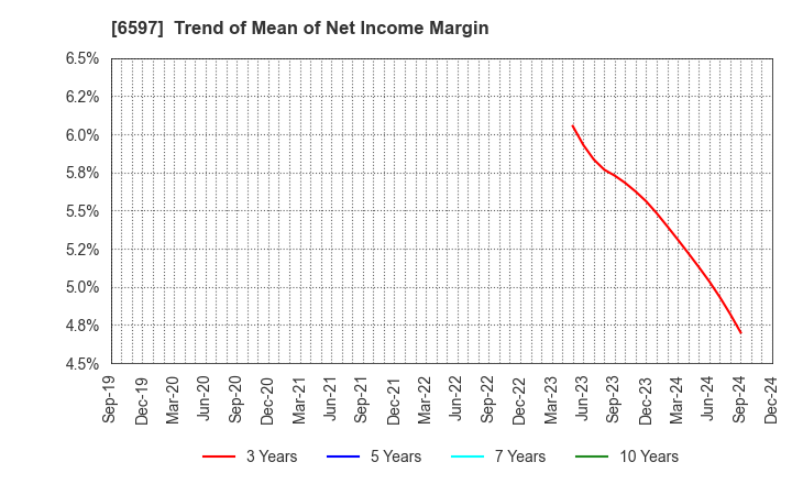 6597 HPC SYSTEMS Inc.: Trend of Mean of Net Income Margin