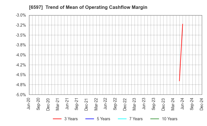 6597 HPC SYSTEMS Inc.: Trend of Mean of Operating Cashflow Margin