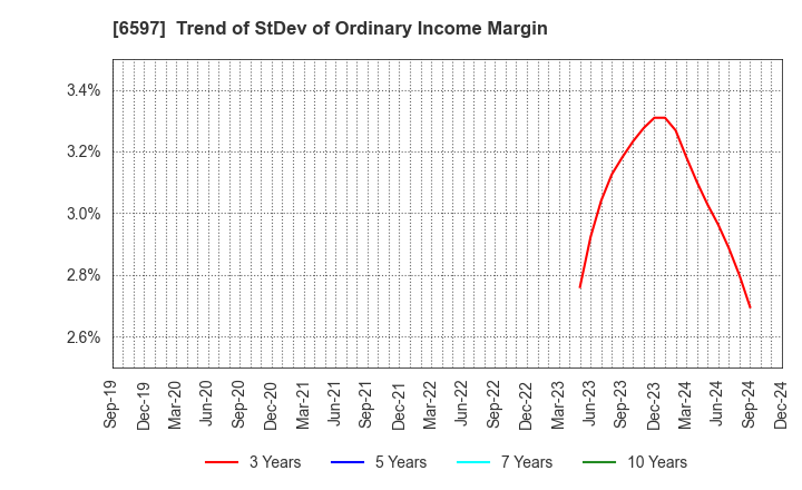 6597 HPC SYSTEMS Inc.: Trend of StDev of Ordinary Income Margin