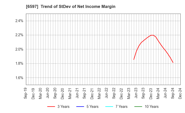 6597 HPC SYSTEMS Inc.: Trend of StDev of Net Income Margin