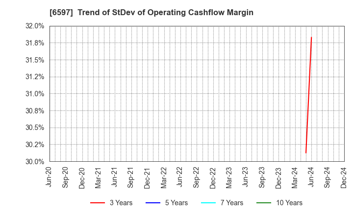 6597 HPC SYSTEMS Inc.: Trend of StDev of Operating Cashflow Margin