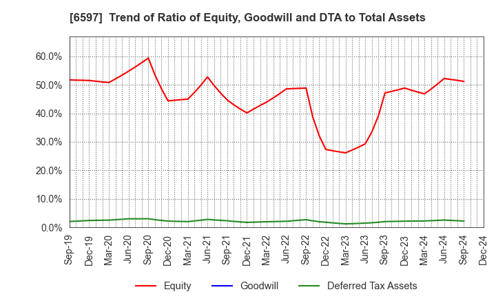 6597 HPC SYSTEMS Inc.: Trend of Ratio of Equity, Goodwill and DTA to Total Assets