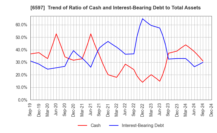 6597 HPC SYSTEMS Inc.: Trend of Ratio of Cash and Interest-Bearing Debt to Total Assets