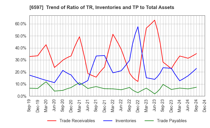 6597 HPC SYSTEMS Inc.: Trend of Ratio of TR, Inventories and TP to Total Assets