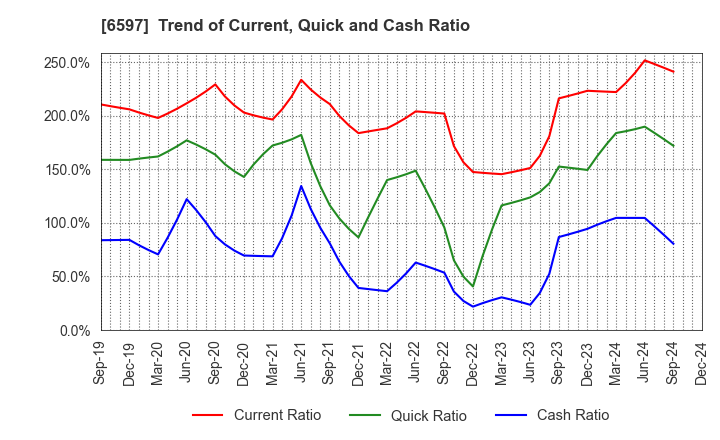 6597 HPC SYSTEMS Inc.: Trend of Current, Quick and Cash Ratio