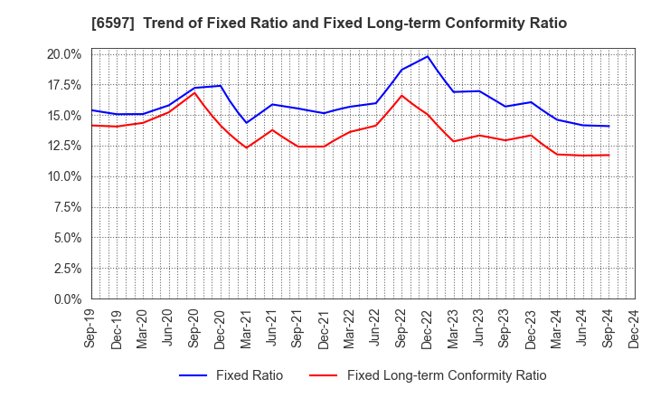 6597 HPC SYSTEMS Inc.: Trend of Fixed Ratio and Fixed Long-term Conformity Ratio