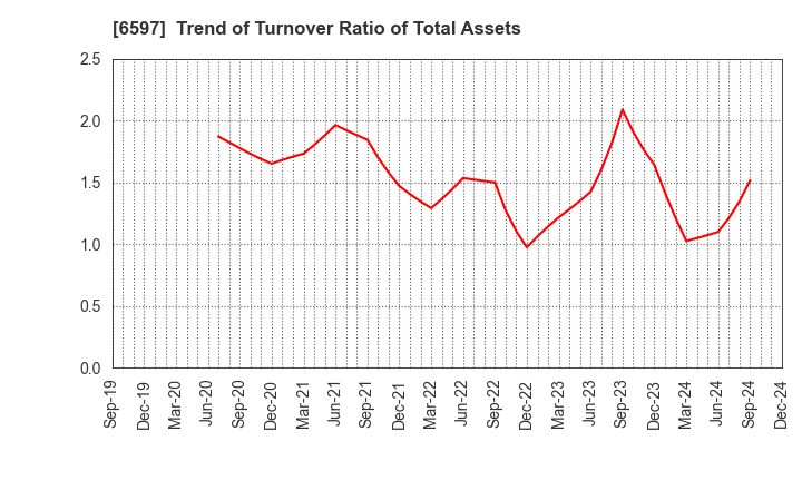 6597 HPC SYSTEMS Inc.: Trend of Turnover Ratio of Total Assets