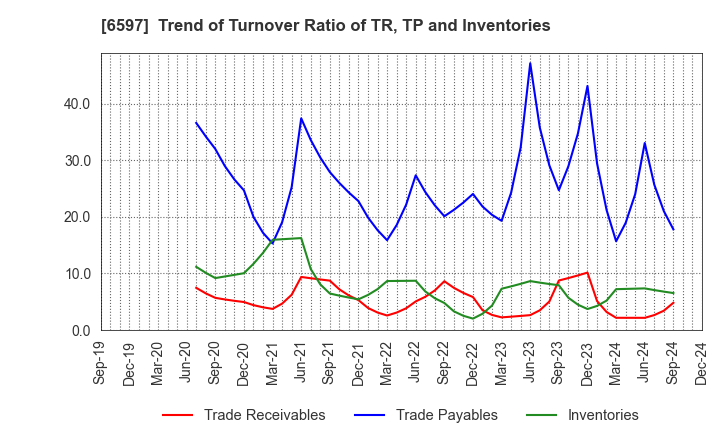 6597 HPC SYSTEMS Inc.: Trend of Turnover Ratio of TR, TP and Inventories