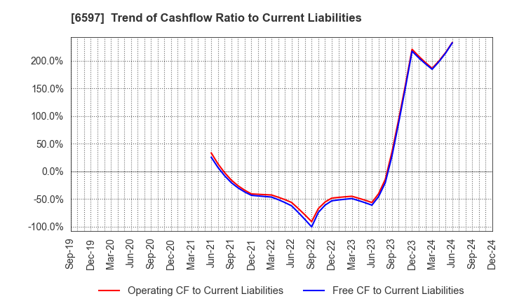 6597 HPC SYSTEMS Inc.: Trend of Cashflow Ratio to Current Liabilities