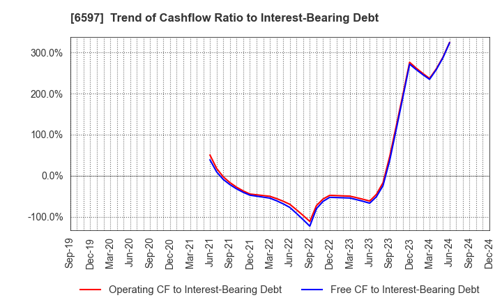 6597 HPC SYSTEMS Inc.: Trend of Cashflow Ratio to Interest-Bearing Debt