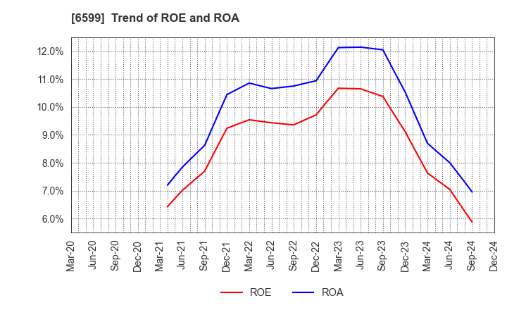 6599 EBRAINS,INC.: Trend of ROE and ROA