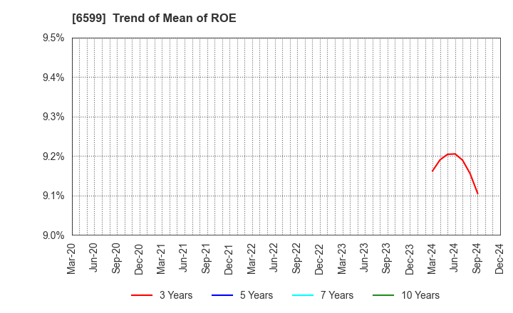 6599 EBRAINS,INC.: Trend of Mean of ROE