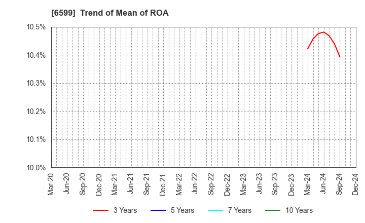 6599 EBRAINS,INC.: Trend of Mean of ROA