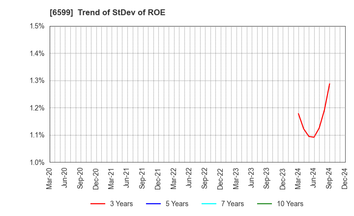 6599 EBRAINS,INC.: Trend of StDev of ROE