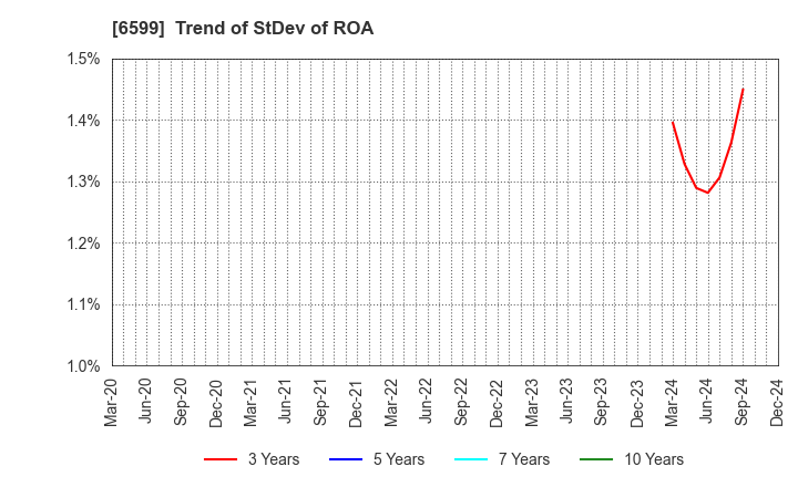 6599 EBRAINS,INC.: Trend of StDev of ROA