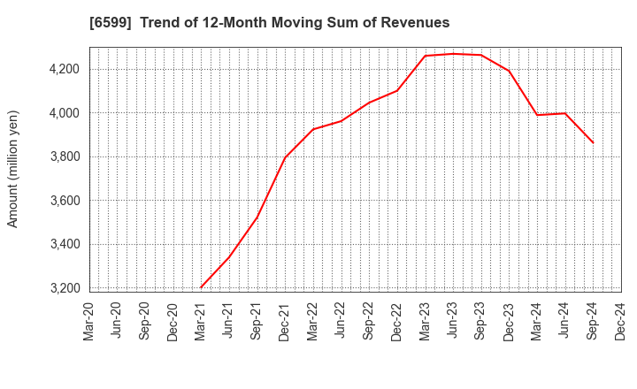 6599 EBRAINS,INC.: Trend of 12-Month Moving Sum of Revenues