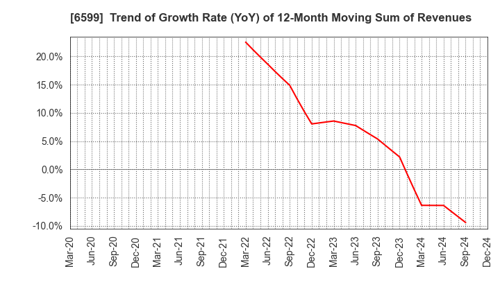 6599 EBRAINS,INC.: Trend of Growth Rate (YoY) of 12-Month Moving Sum of Revenues