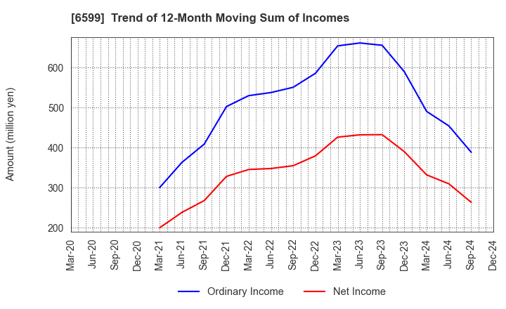 6599 EBRAINS,INC.: Trend of 12-Month Moving Sum of Incomes