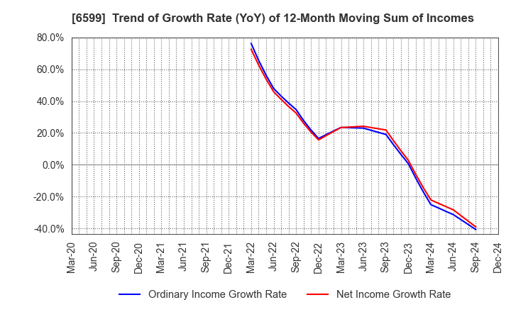 6599 EBRAINS,INC.: Trend of Growth Rate (YoY) of 12-Month Moving Sum of Incomes