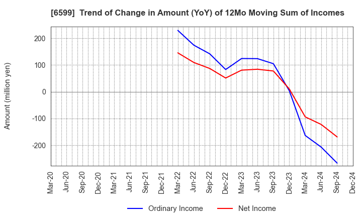 6599 EBRAINS,INC.: Trend of Change in Amount (YoY) of 12Mo Moving Sum of Incomes