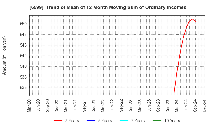 6599 EBRAINS,INC.: Trend of Mean of 12-Month Moving Sum of Ordinary Incomes