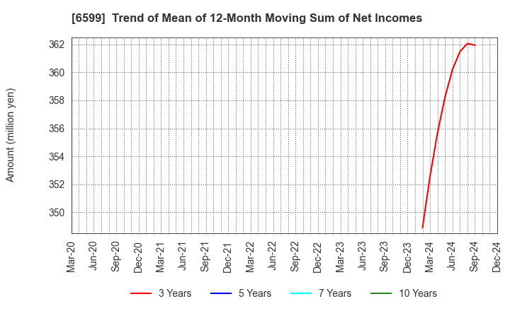 6599 EBRAINS,INC.: Trend of Mean of 12-Month Moving Sum of Net Incomes