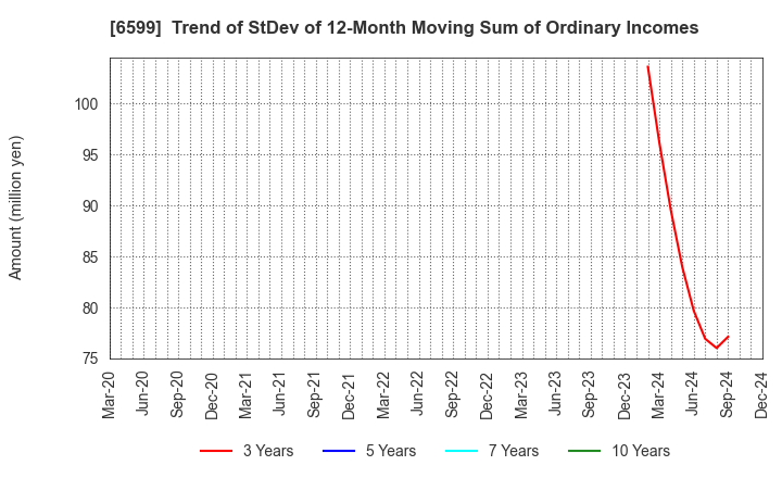 6599 EBRAINS,INC.: Trend of StDev of 12-Month Moving Sum of Ordinary Incomes