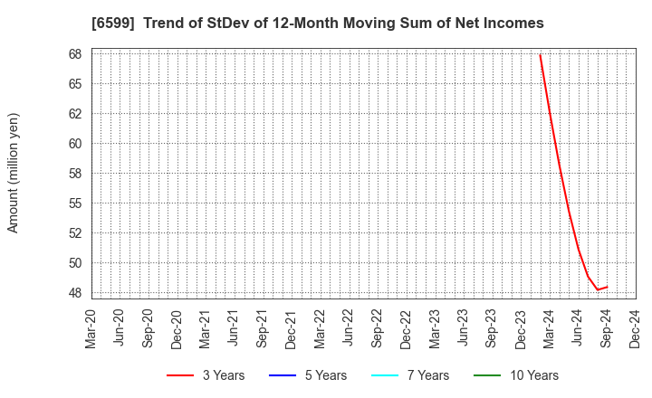 6599 EBRAINS,INC.: Trend of StDev of 12-Month Moving Sum of Net Incomes