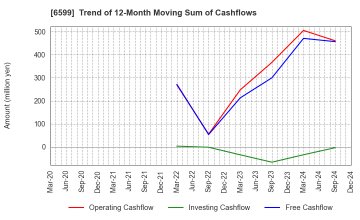 6599 EBRAINS,INC.: Trend of 12-Month Moving Sum of Cashflows