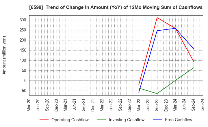 6599 EBRAINS,INC.: Trend of Change in Amount (YoY) of 12Mo Moving Sum of Cashflows