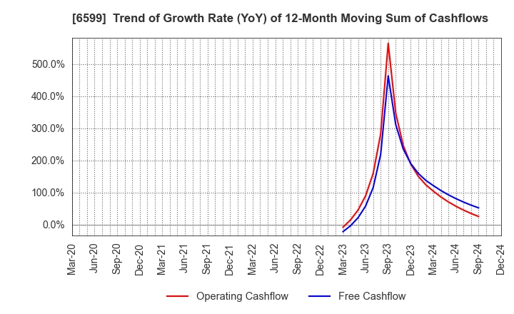 6599 EBRAINS,INC.: Trend of Growth Rate (YoY) of 12-Month Moving Sum of Cashflows