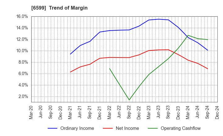 6599 EBRAINS,INC.: Trend of Margin