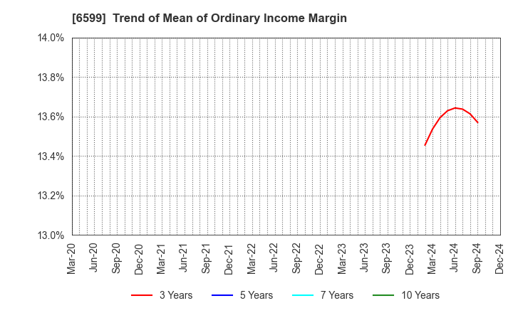 6599 EBRAINS,INC.: Trend of Mean of Ordinary Income Margin