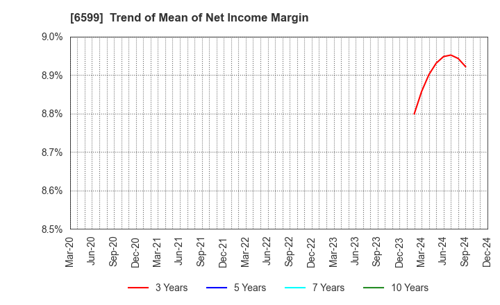 6599 EBRAINS,INC.: Trend of Mean of Net Income Margin