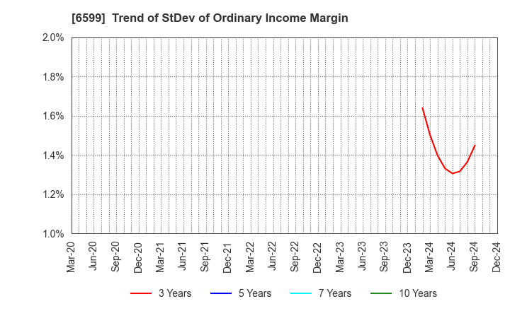 6599 EBRAINS,INC.: Trend of StDev of Ordinary Income Margin