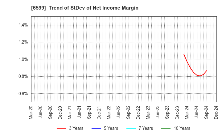 6599 EBRAINS,INC.: Trend of StDev of Net Income Margin