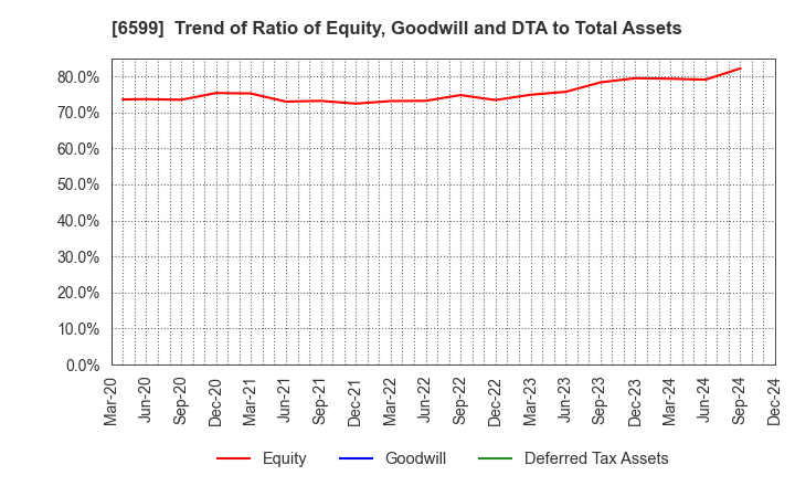 6599 EBRAINS,INC.: Trend of Ratio of Equity, Goodwill and DTA to Total Assets