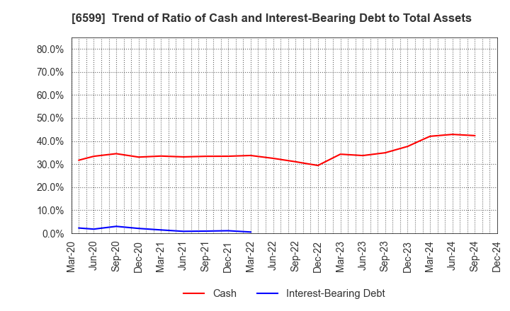 6599 EBRAINS,INC.: Trend of Ratio of Cash and Interest-Bearing Debt to Total Assets